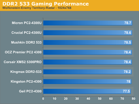 DDR2 533 Gaming Performance